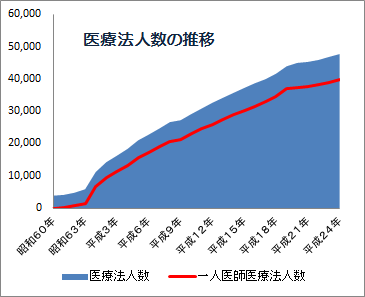 医療法人数推移