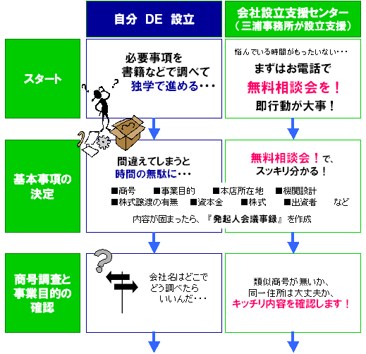 会社設立の流れ