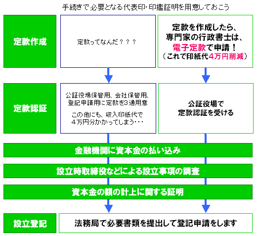 会社設立の流れ