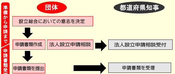 法人設立認証手続1