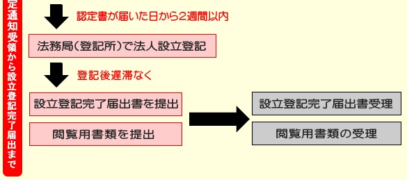 法人設立認証手続3