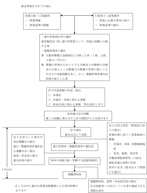 運送事業許可までの流れ