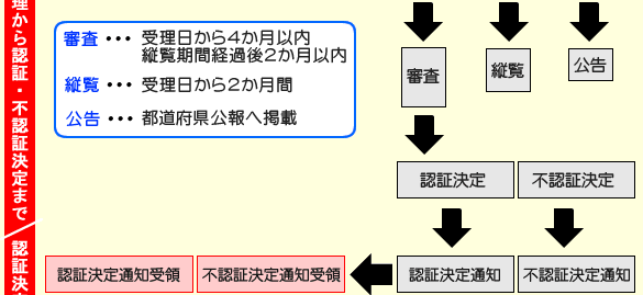 法人設立認証手続2